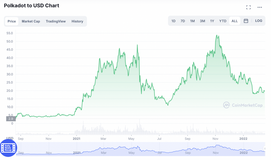 Polkadot Price