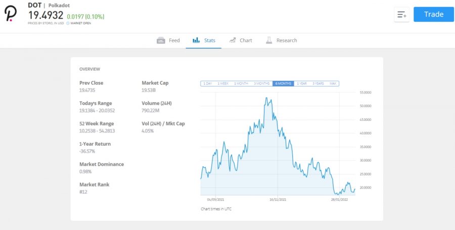 Buy Polkadot on eToro