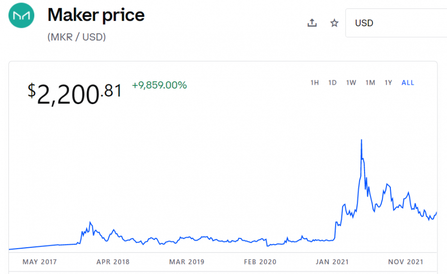 Buy Maker