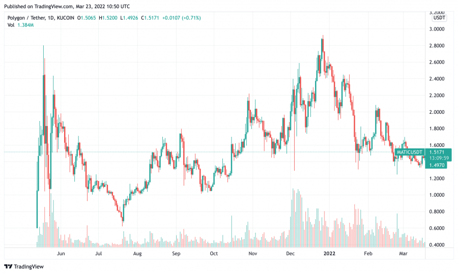 Polygon price chart
