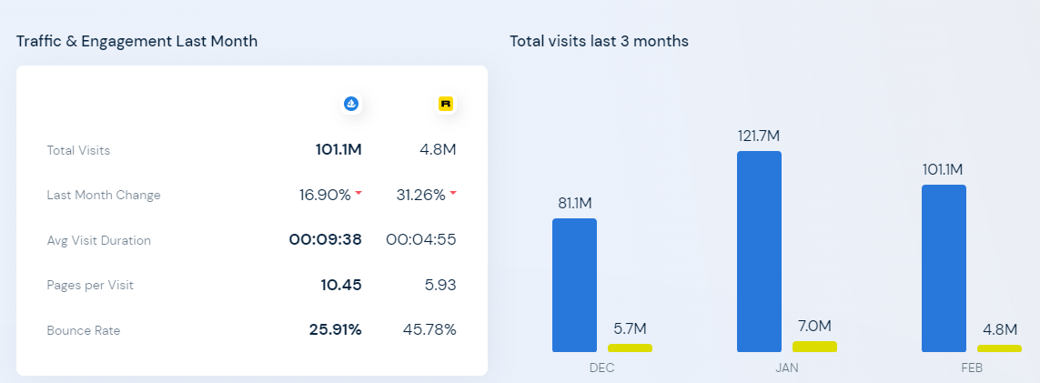 OpenSea and Rarible User comparison