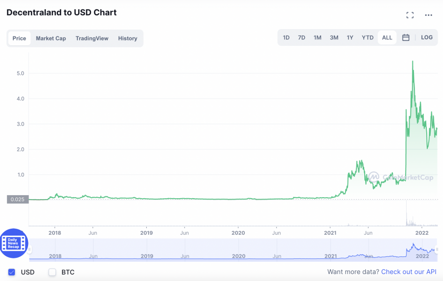 decentraland price prediction