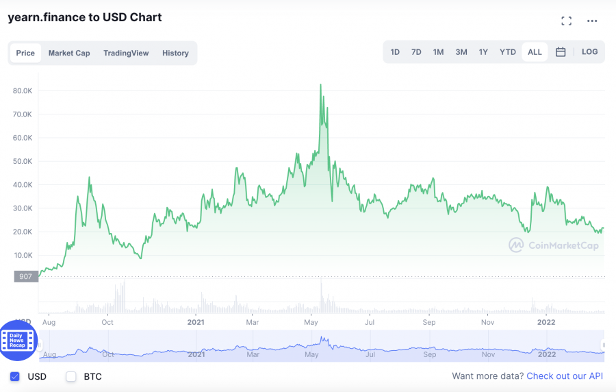 yearn.finance token price