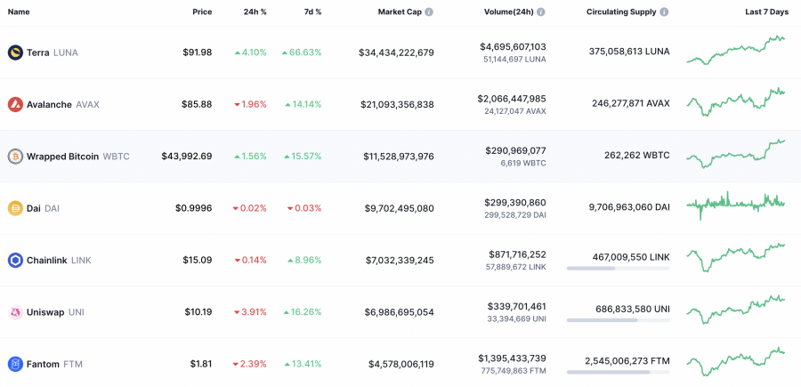 What are Defi Coins?