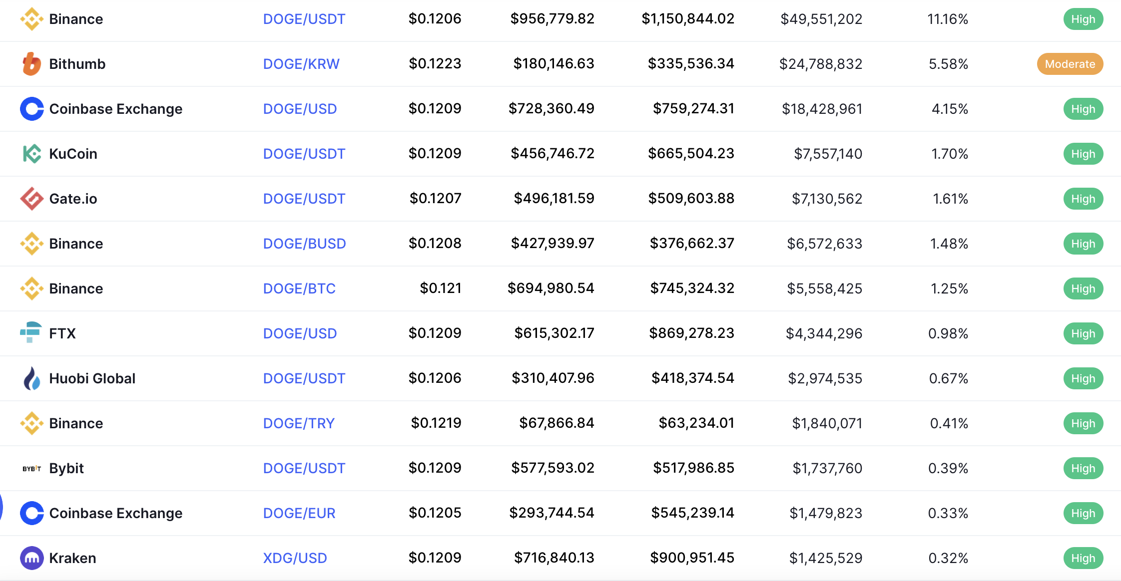 best place to buy dogecoin