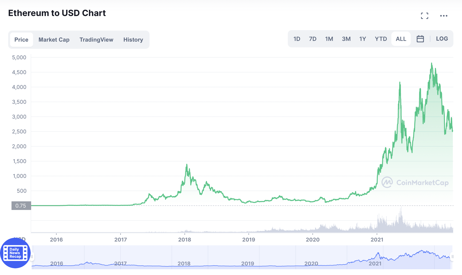 Ethereum price 