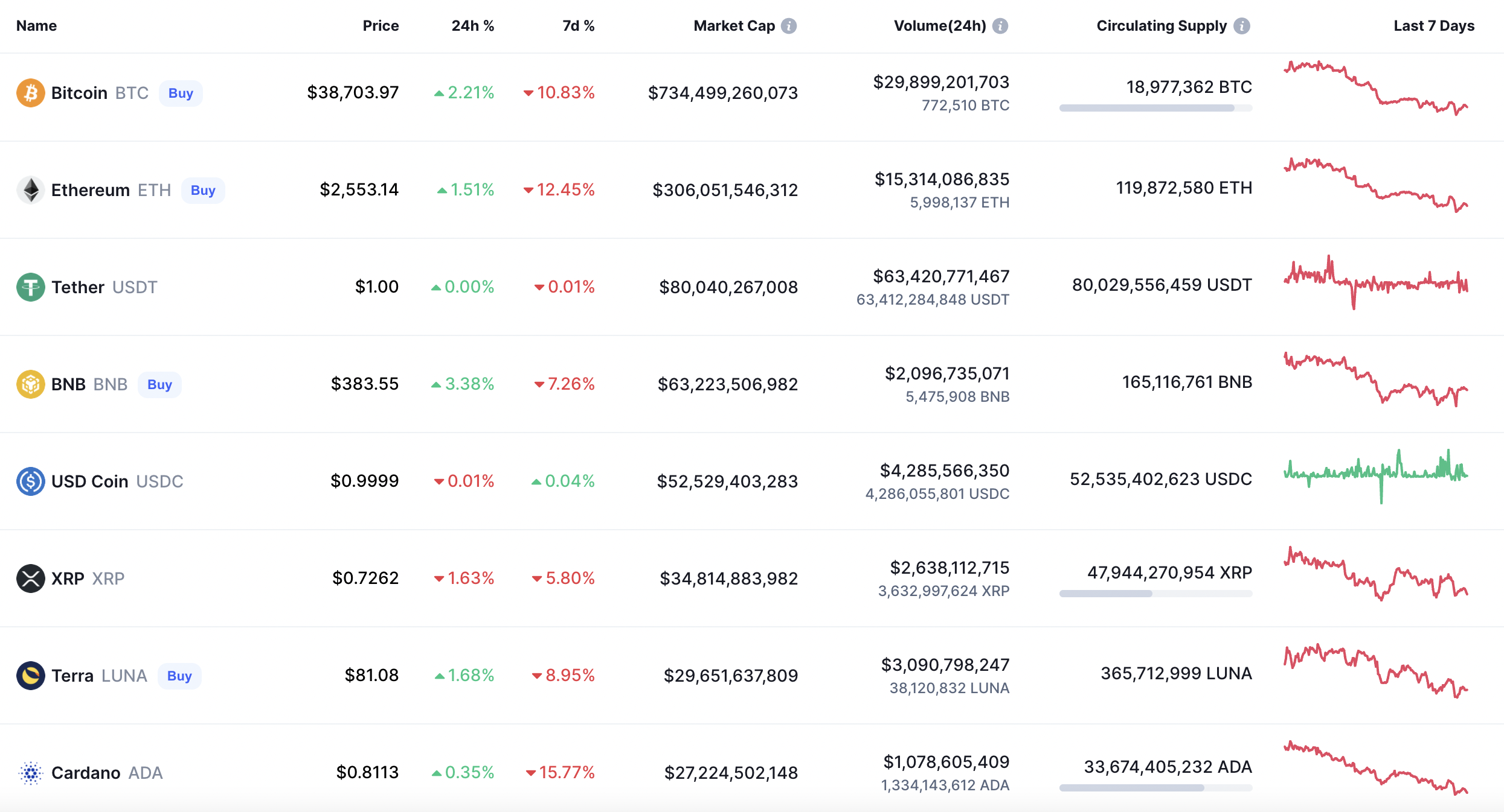 best cryptocurrency to invest in 2022