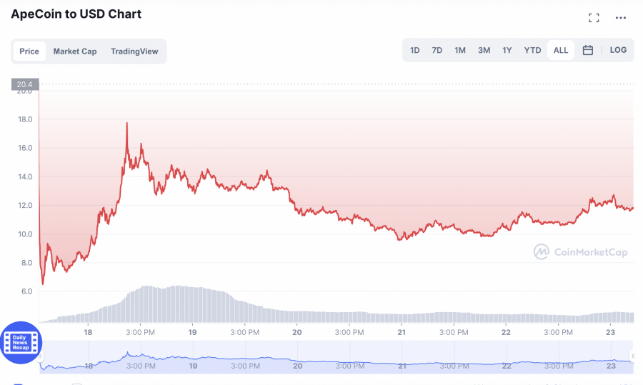 ApeCoin Price Prediction