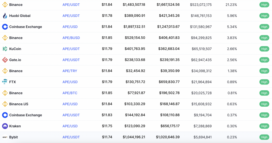 where to buy apecoin