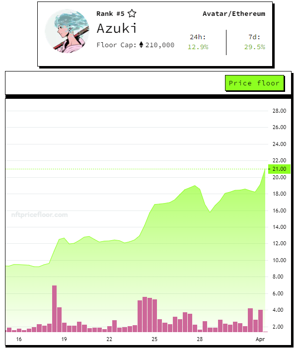 Azuki NFTs pump