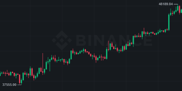Bitcoin price $48k