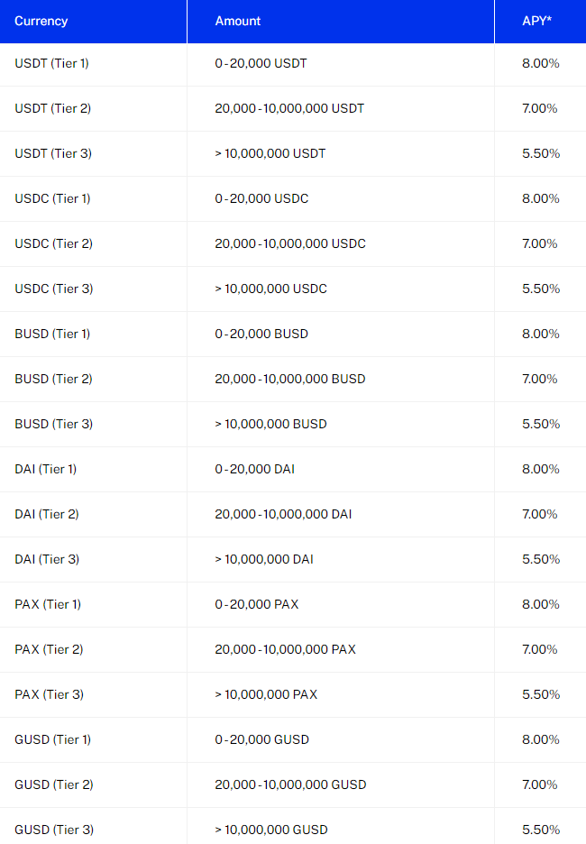 BlockFi stablecoin interest rates