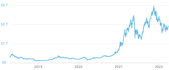 Crypto market cap $2 trillion