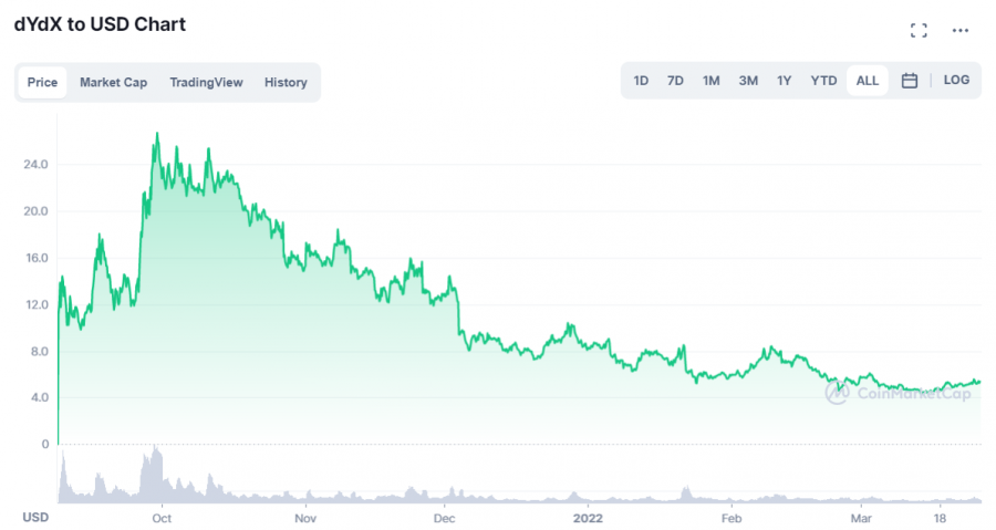 dYdX buy