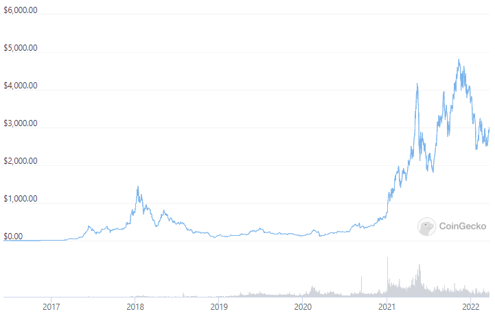 Ethereum investment