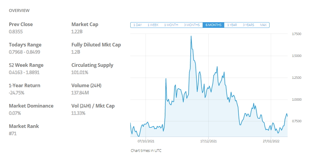 Buy Basic Attention token on eToro Now