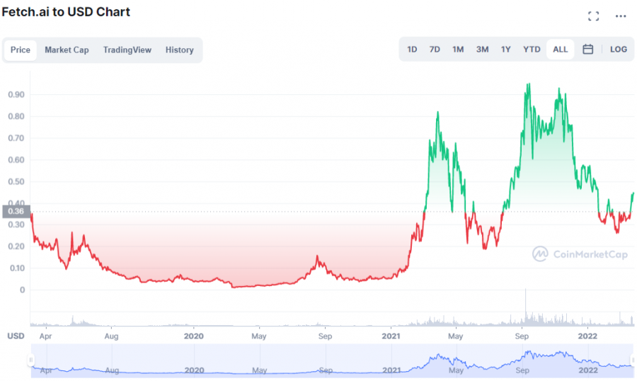 FET Price