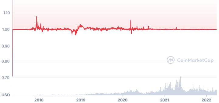 Stablecoin price chart