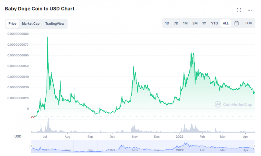 BabyDoge price
