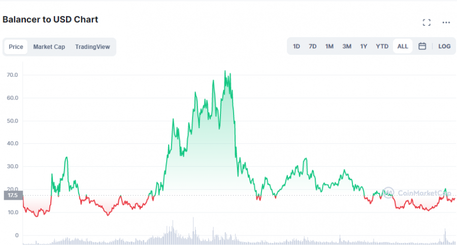 Balancer Price Prediction