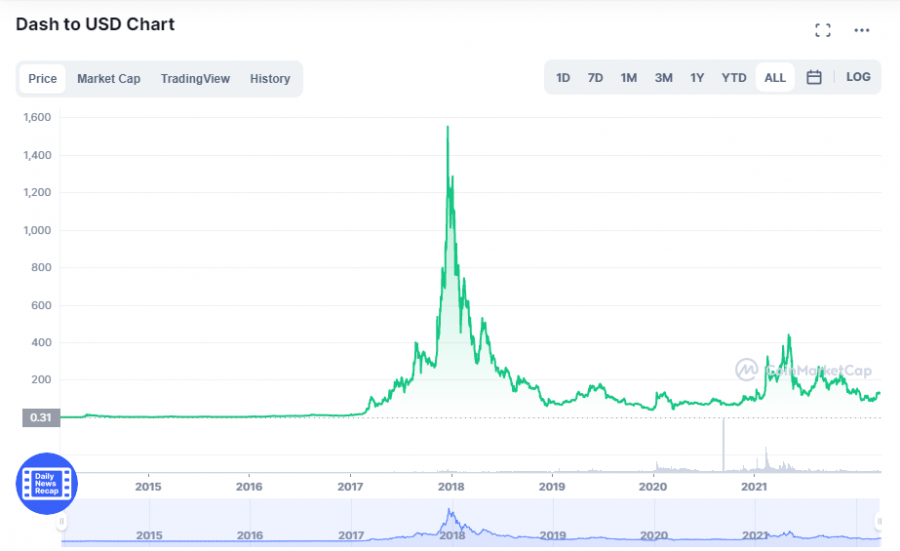 DASH price