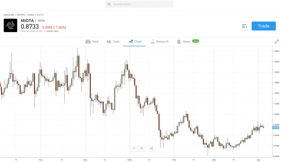 eToro: Buy IOTA at low cost