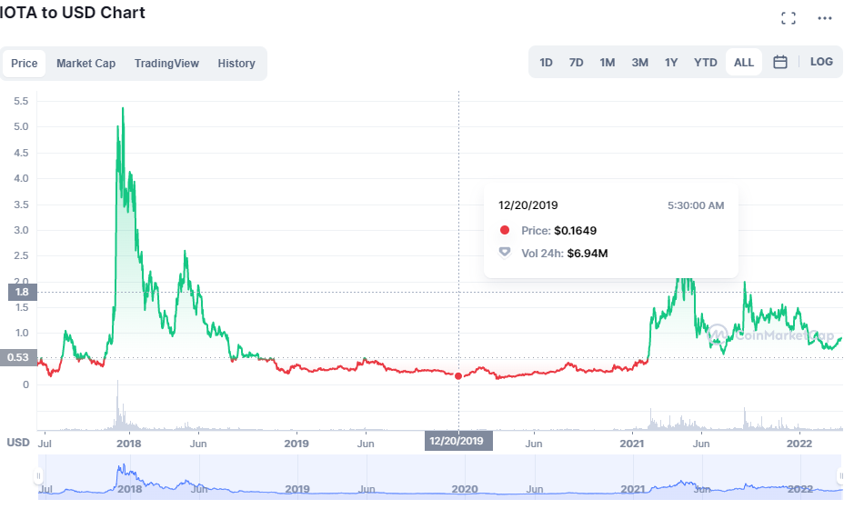 IOTA Price - Cost of MIOTA
