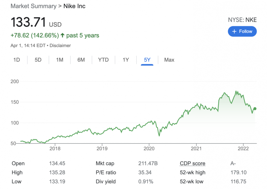 best metaverse stocks - Nike Stock