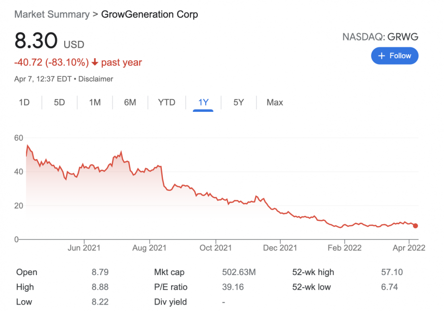 growgeneration price analysis