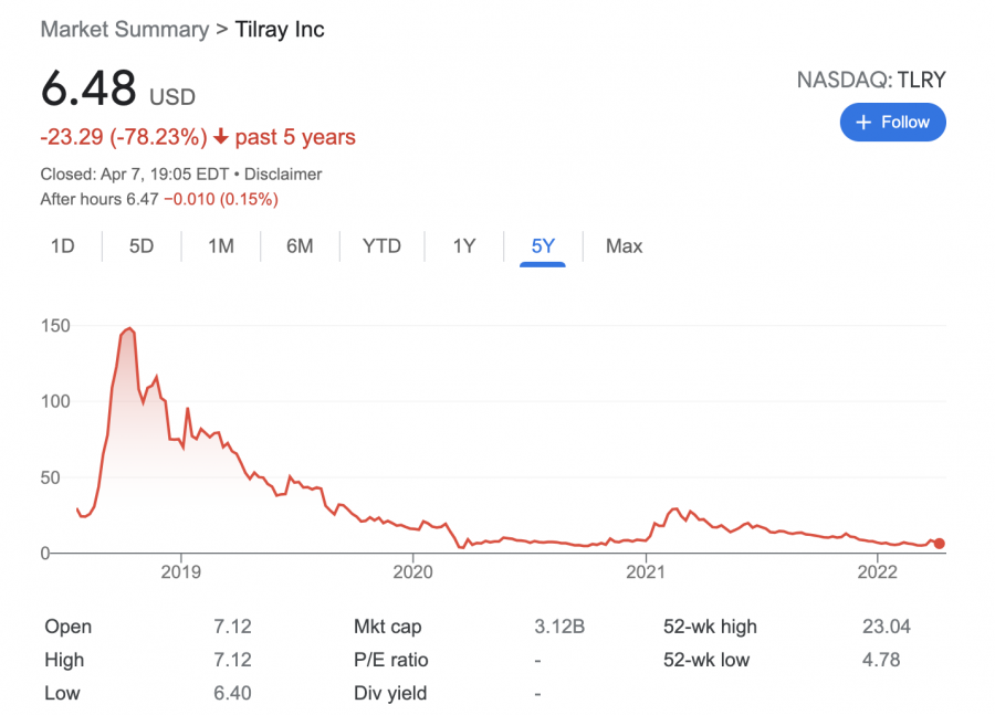 Tilray stock