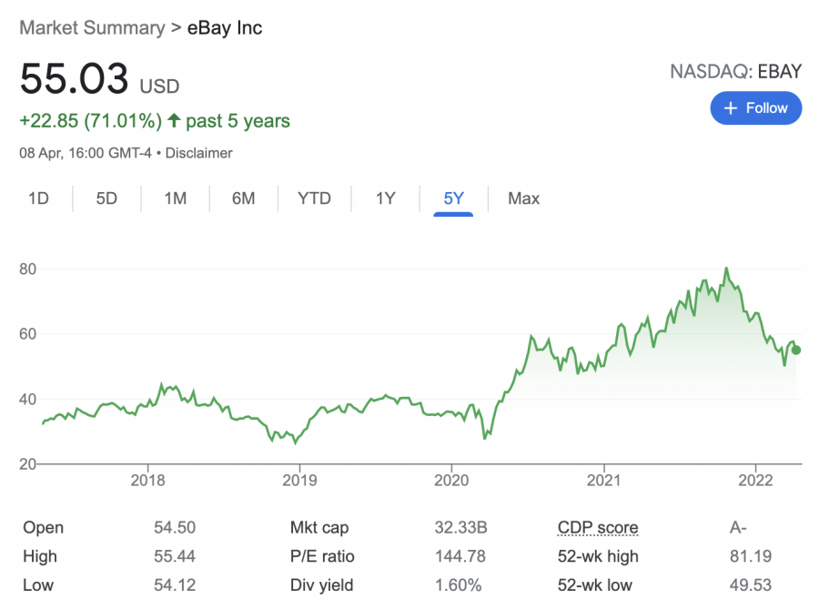 ebay stock price