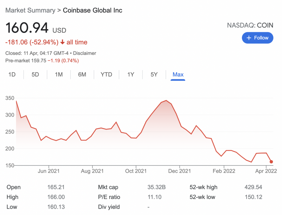 coinbase stock price