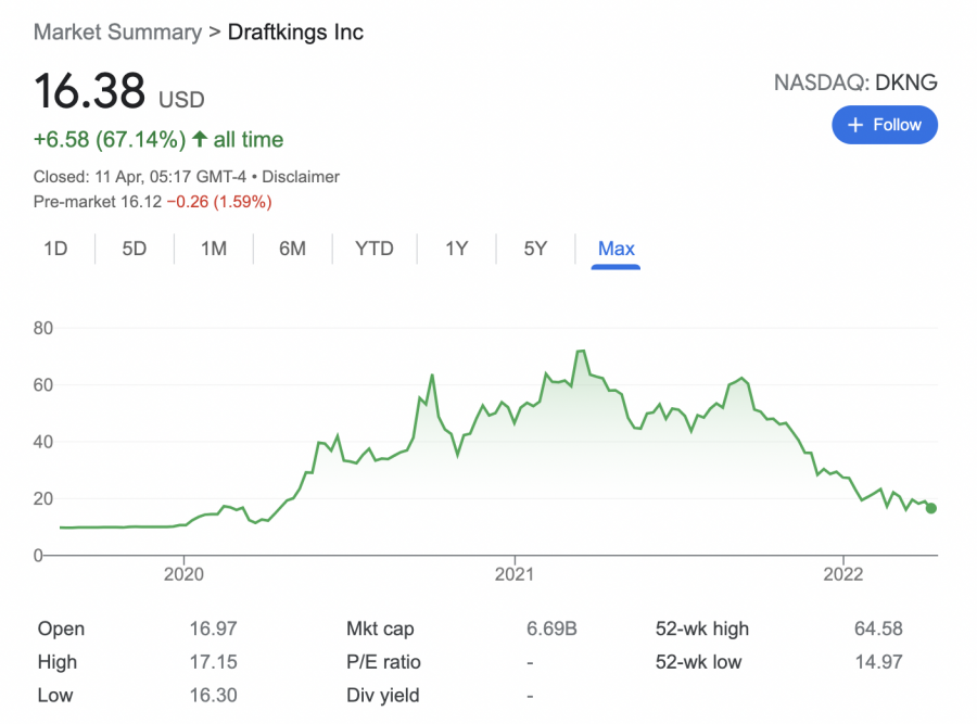 draftkings stock price