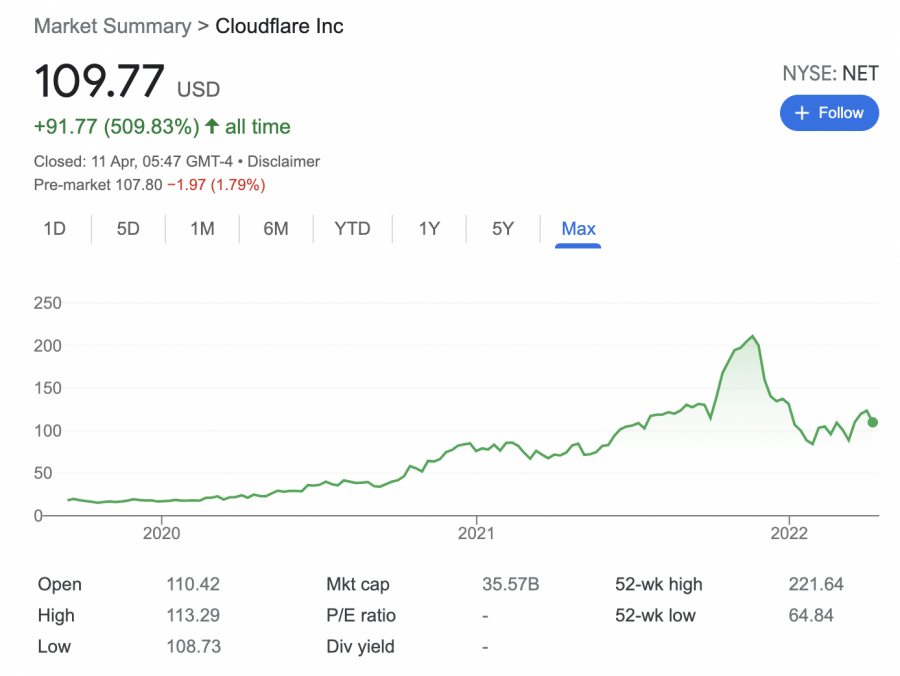 clouydflare stock