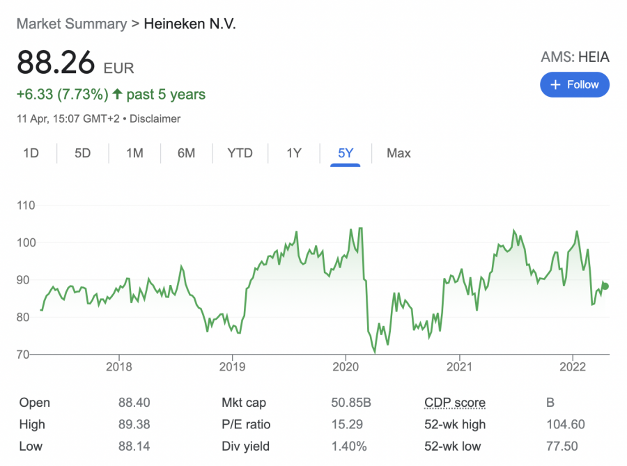 Heineken stock price 