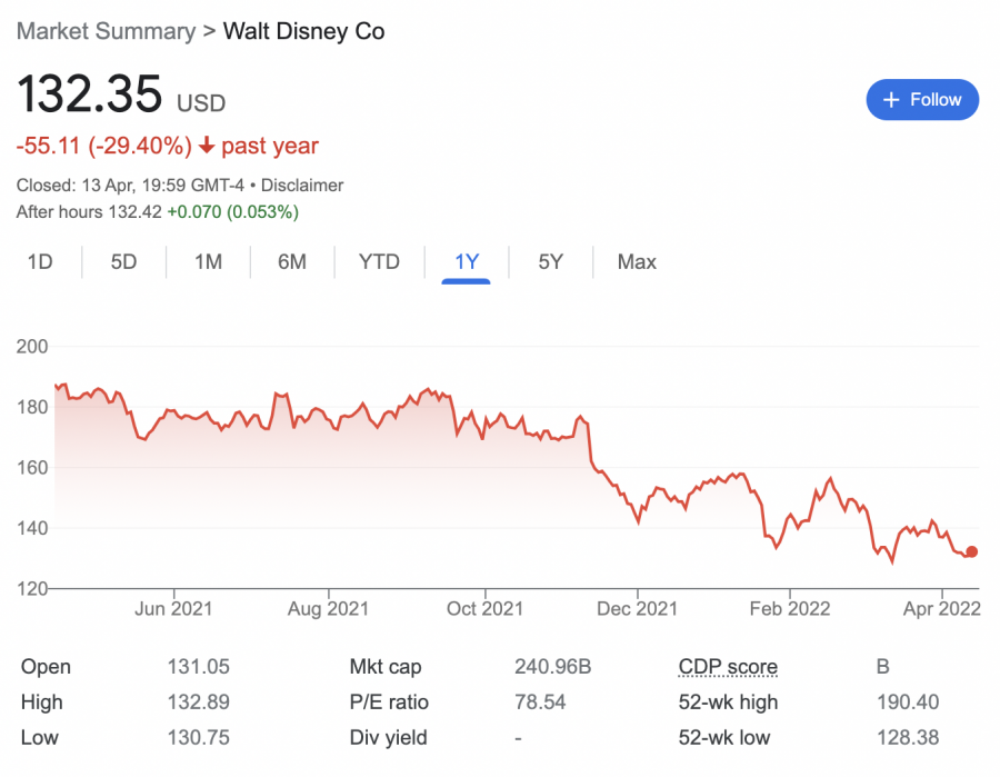 Disney stock price
