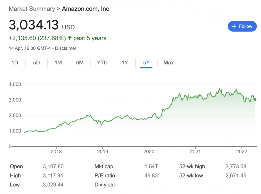 amazon share price