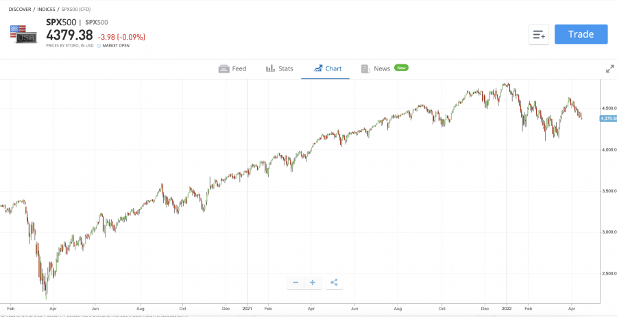 S&P 500
