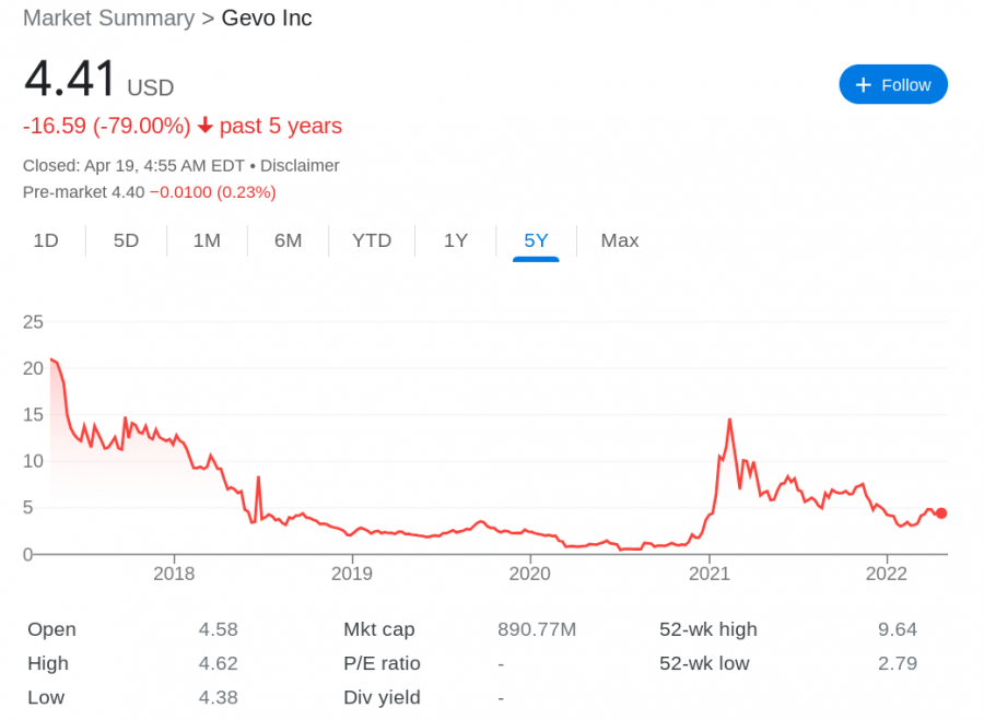 Gevo price chart