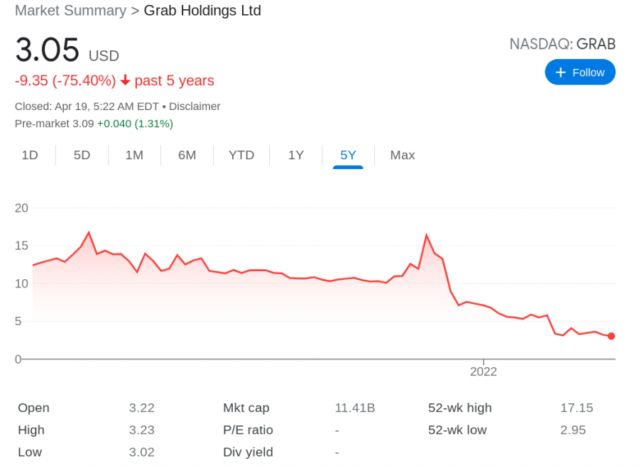 Grab price chart
