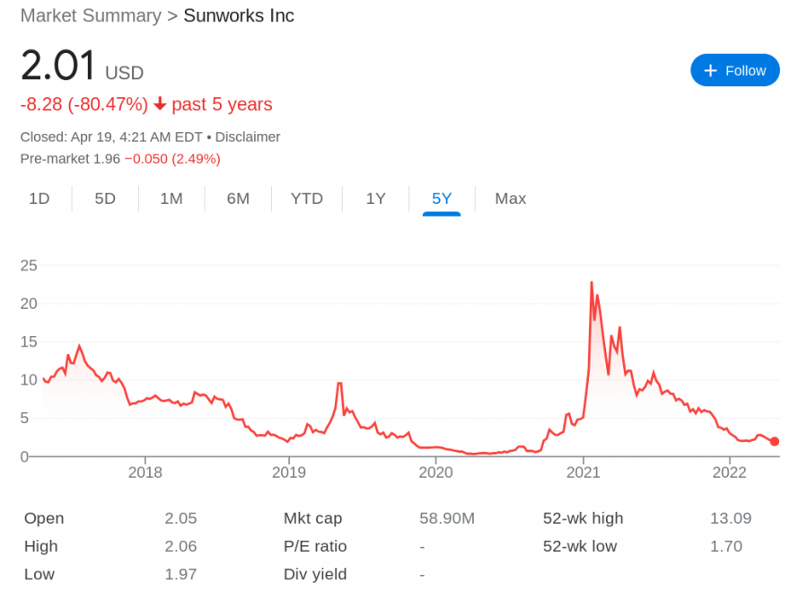 Sunworks price chart