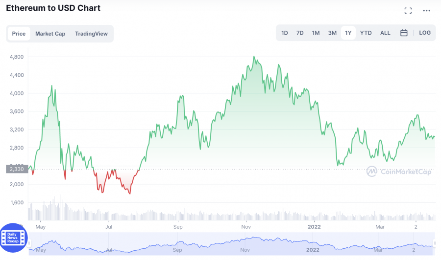 invest in ethereum