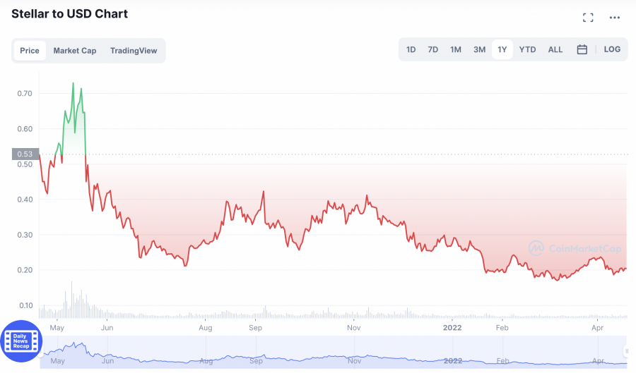 trade Stellar