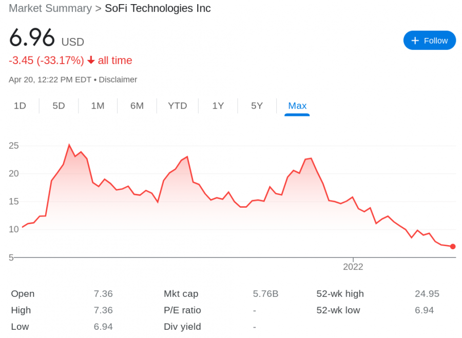 popular cheap stocks - SoFi price chart
