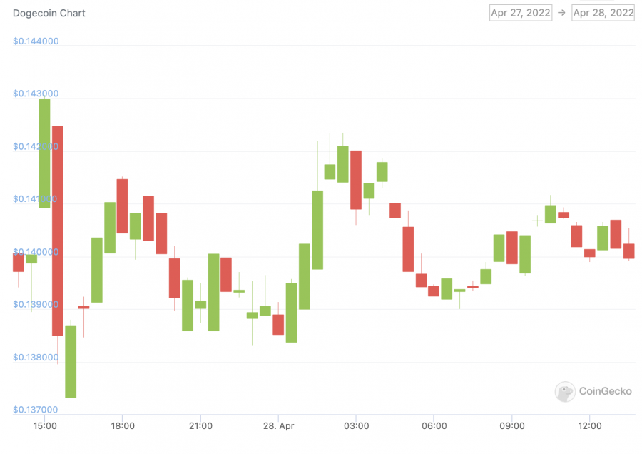 dogecoin price chart