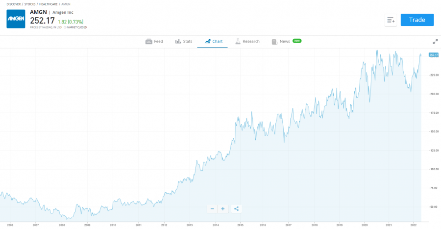 amgen best biotech stocks to buy