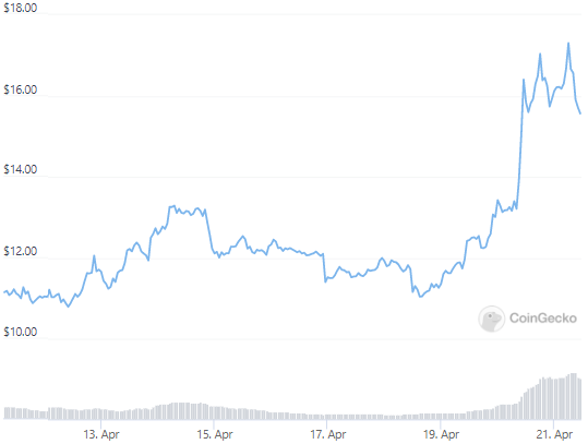 ApeCoin Pump