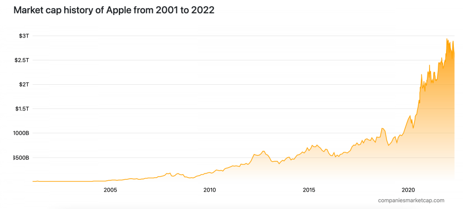 Apple market cap