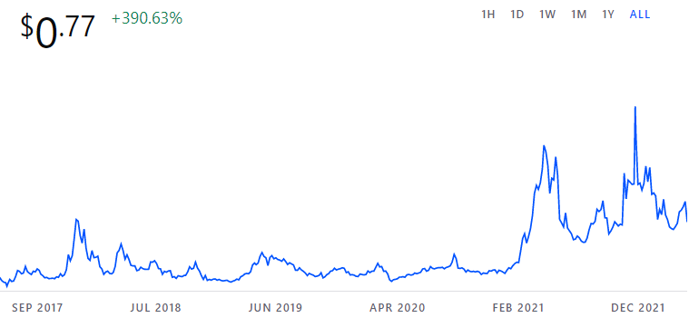 BAT Price
