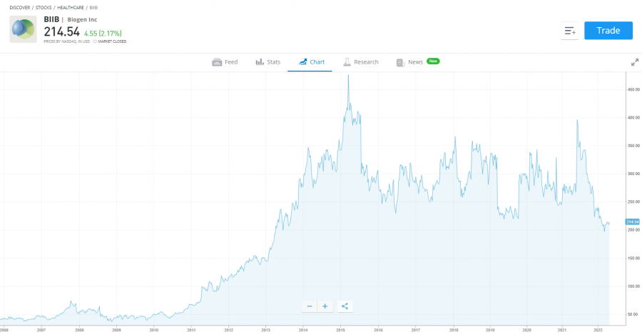 biogen best biotech stocks to buy